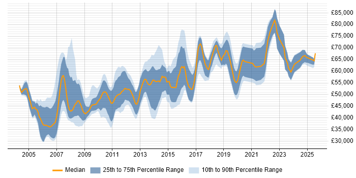 Salary distribution trend for Senior job vacancies in Staines Salary distribution trend for Senior job vacancies in Staines