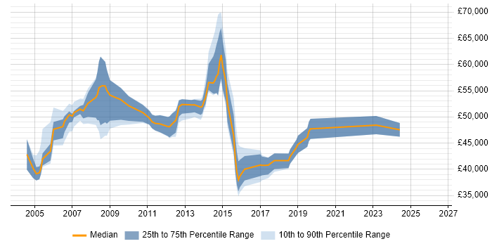 Salary distribution trend for Service Manager job vacancies in Staines