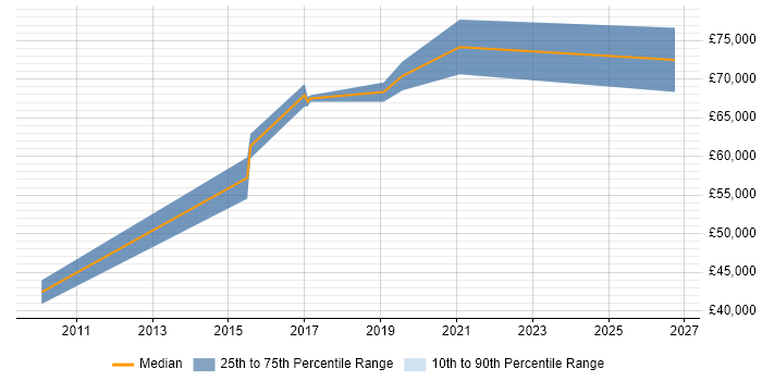 Salary distribution trend for jobs in Staines citing Single Sign-On