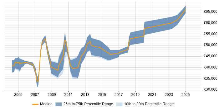 Salary distribution trend for Software Developer job vacancies in Staines