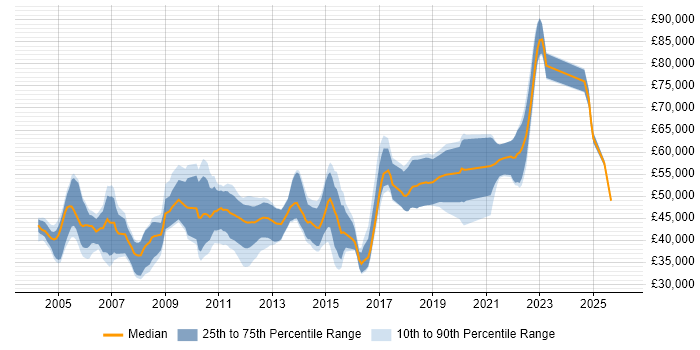 Salary distribution trend for jobs in Staines citing Software Engineering