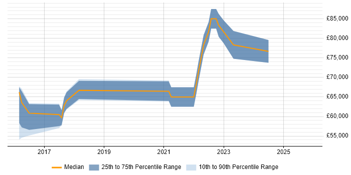 Salary distribution trend for jobs in Staines citing Spring Boot
