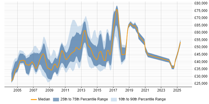Salary distribution trend for jobs in Staines citing SQL Server
