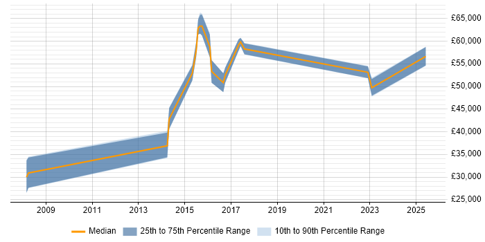 Salary distribution trend for jobs in Staines citing Stakeholder Engagement
