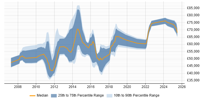 Salary distribution trend for jobs in Staines citing Stakeholder Management