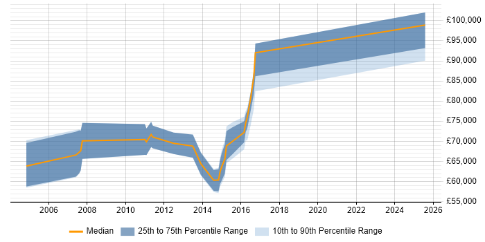 Salary distribution trend for jobs in Staines citing Strategic Thinking