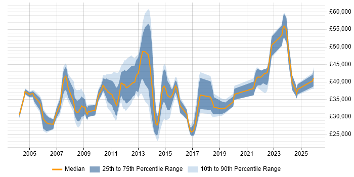 Salary distribution trend for Support Engineer job vacancies in Staines