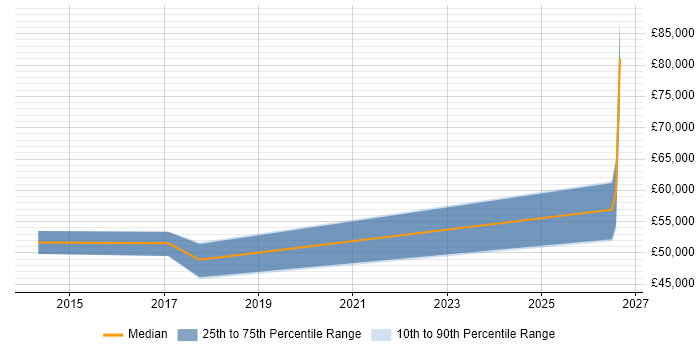 Salary distribution trend for jobs in Staines citing System Integration Testing