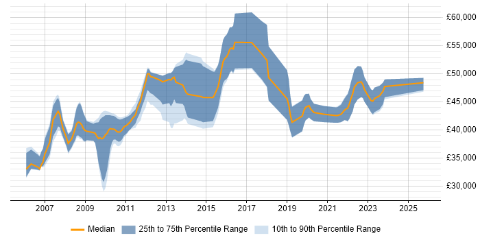 Salary distribution trend for Systems Administrator job vacancies in Staines