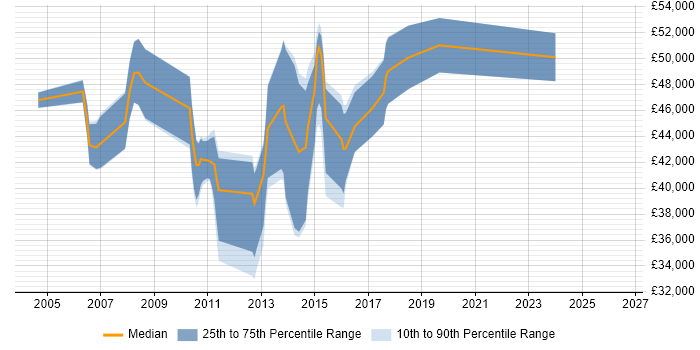 Salary distribution trend for jobs in Staines citing T-SQL