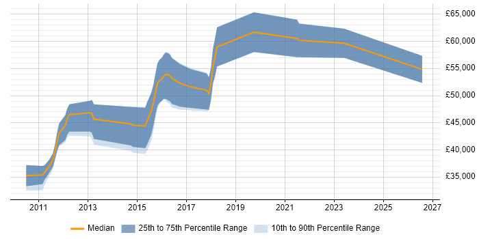 Salary distribution trend for jobs in Staines citing Task Automation