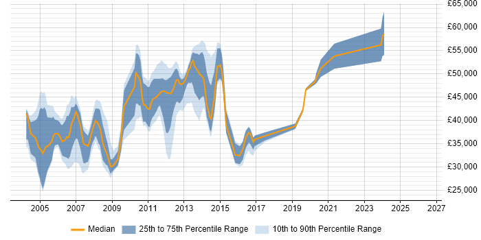 Salary distribution trend for jobs in Staines citing TCP/IP