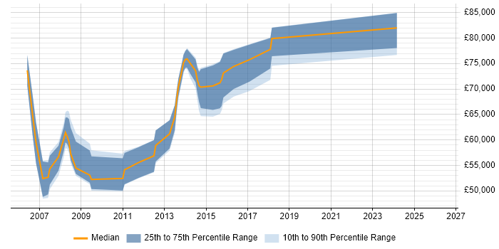 Salary distribution trend for Technical Architect job vacancies in Staines