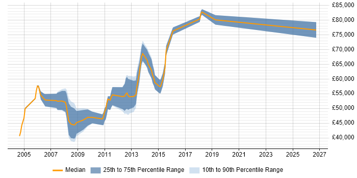 Salary distribution trend for Technical Consultant job vacancies in Staines