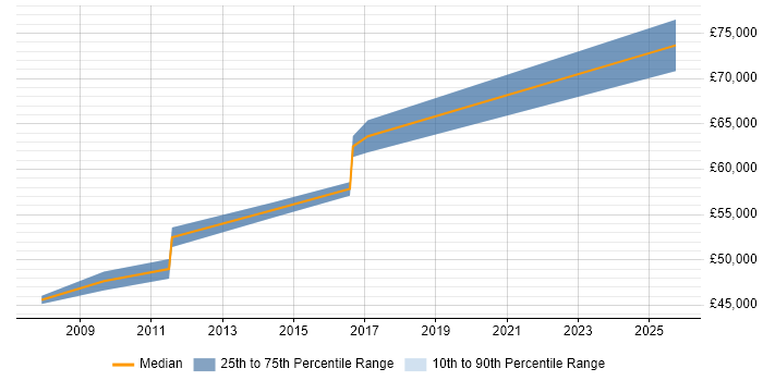 Salary distribution trend for Technical Infrastructure Manager job vacancies in Staines