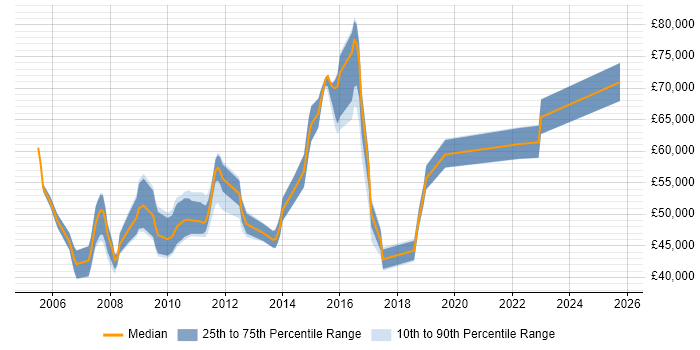 Salary distribution trend for Technical Manager job vacancies in Staines
