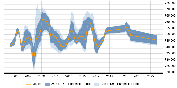 Salary distribution trend for jobs in Staines citing Telecoms