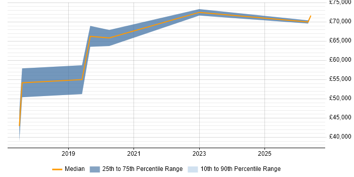 Salary distribution trend for jobs in Staines citing TensorFlow