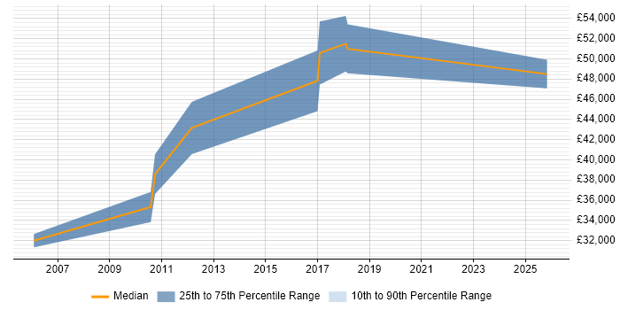 Salary distribution trend for Test Automation Engineer job vacancies in Staines