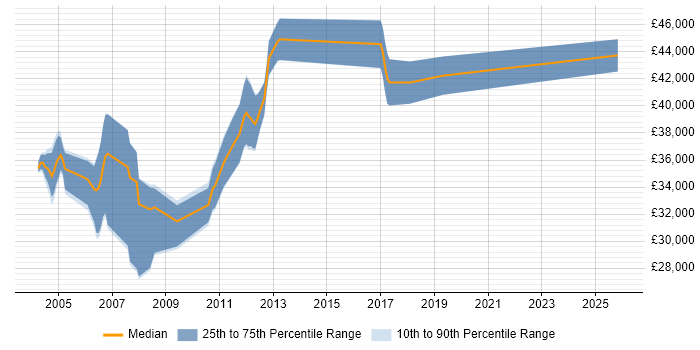 Salary distribution trend for Test Engineer job vacancies in Staines