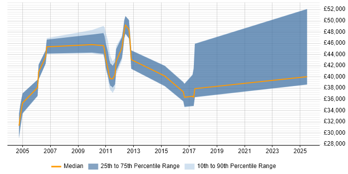 Salary distribution trend for jobs in Staines citing Test Management