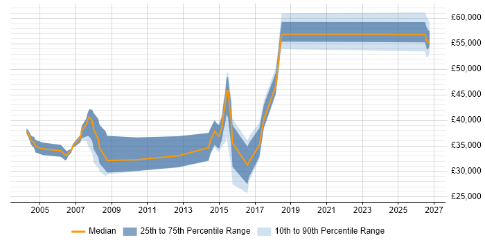 Salary distribution trend for Tester job vacancies in Staines