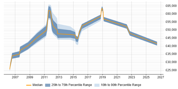 Salary distribution trend for jobs in Staines citing Time Management