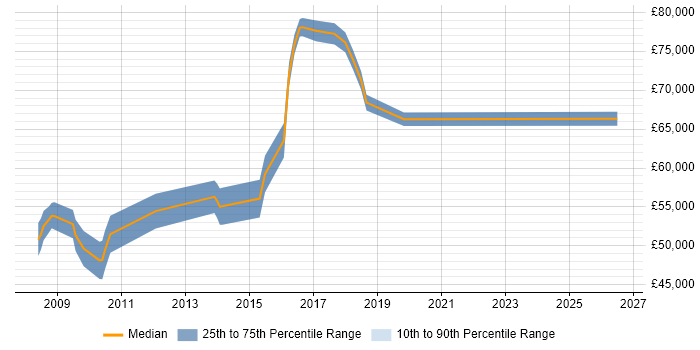 Salary distribution trend for jobs in Staines citing Translating Business Requirements