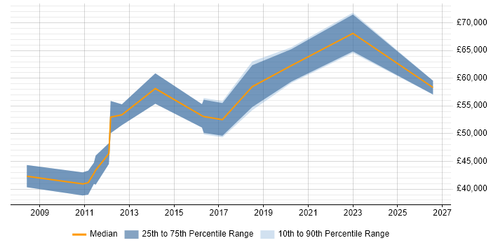 Salary distribution trend for jobs in Staines citing Use Case