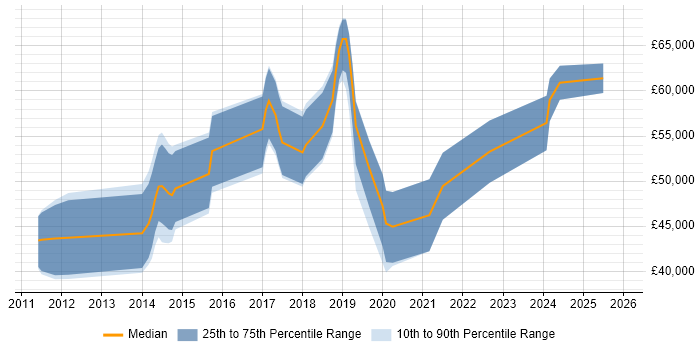 Salary distribution trend for jobs in Staines citing User Stories