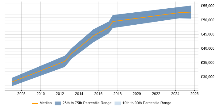 Salary distribution trend for jobs in Staines citing UX Research