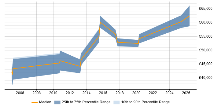 Salary distribution trend for jobs in Staines citing Virtual Machines