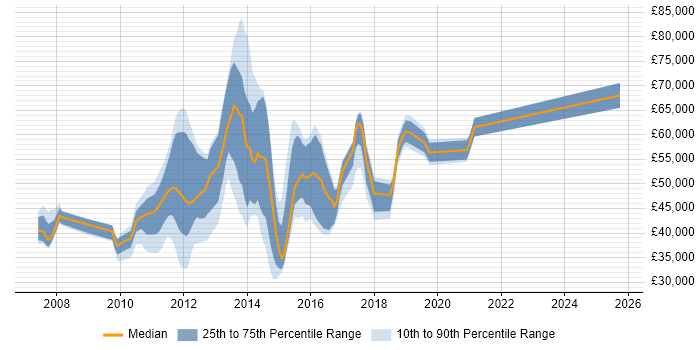 Salary distribution trend for jobs in Staines citing VMware Infrastructure