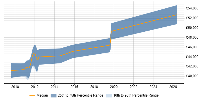 Salary distribution trend for jobs in Staines citing VMware Server