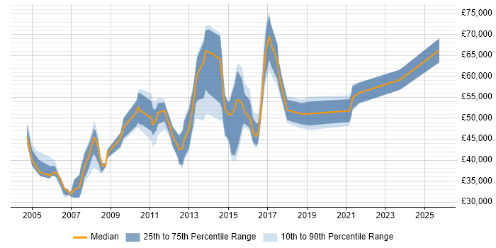 Salary distribution trend for jobs in Staines citing WAN