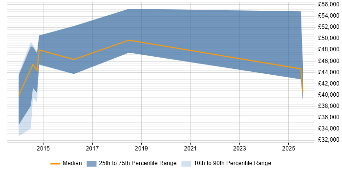 Salary distribution trend for jobs in Staines citing WebDriver