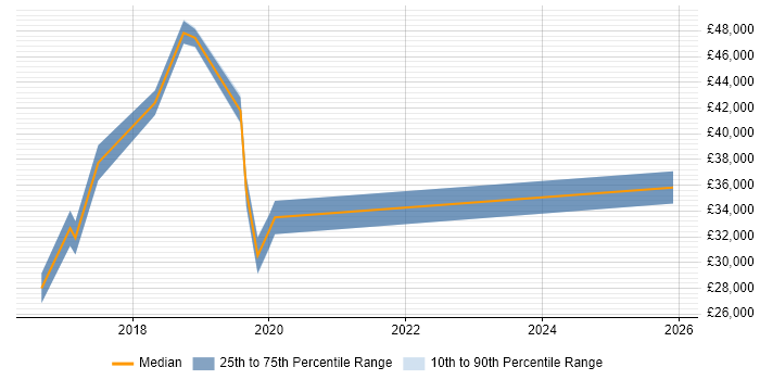 Salary distribution trend for jobs in Staines citing Windows 10