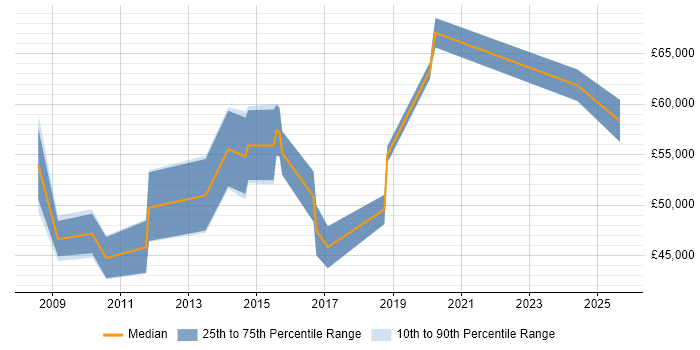 Salary distribution trend for jobs in Staines citing Wireframes