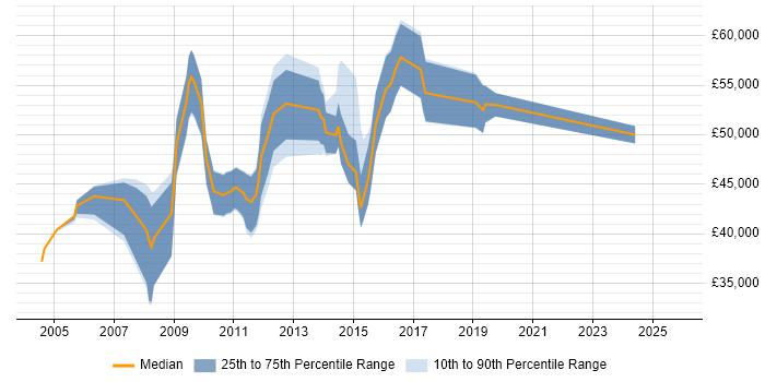 Salary distribution trend for jobs in Staines citing Workflow