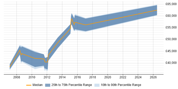 Salary distribution trend for jobs in Staines citing Workshop Facilitation