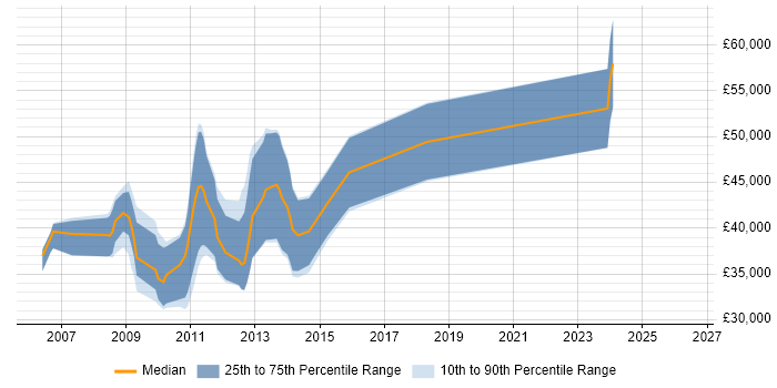 Salary distribution trend for jobs in Staines citing XHTML
