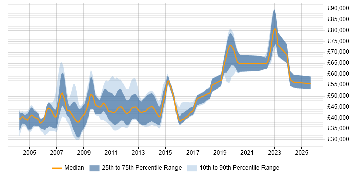 Salary distribution trend for jobs in Staines citing XML