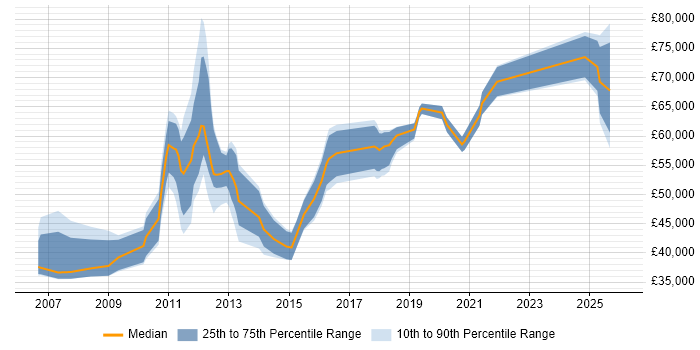 Salary distribution trend for jobs in Surrey citing Stakeholder and Relationship Management