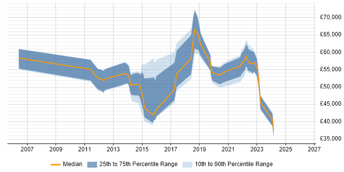 Salary distribution trend for jobs in Surrey citing Stakeholder Identification