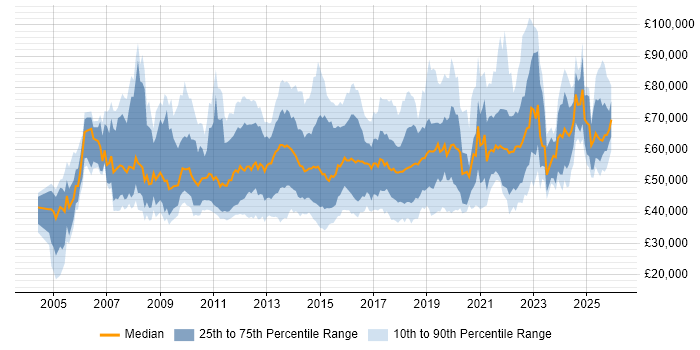 Salary distribution trend for jobs in Surrey citing Stakeholder Management