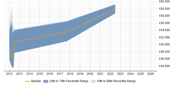 Salary distribution trend for jobs in Surrey citing Stakeholder Map