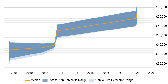 Salary distribution trend for jobs in Surrey citing Stateflow