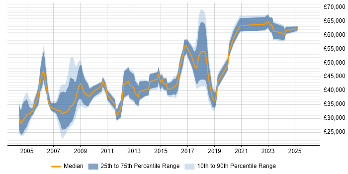 Salary distribution trend for jobs in Surrey citing Statistical Analysis