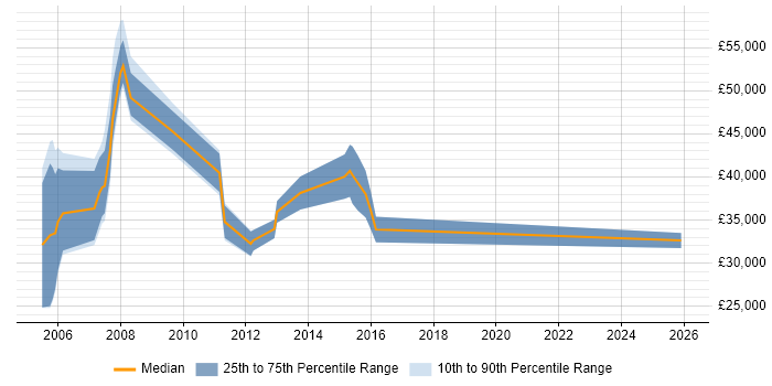 Salary distribution trend for Statistician job vacancies in Surrey