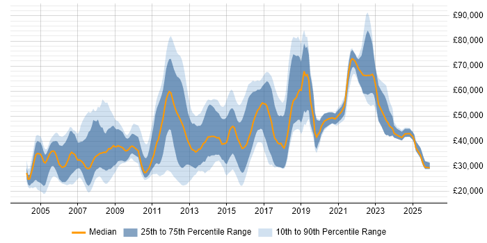 Salary distribution trend for jobs in Surrey citing Statistics